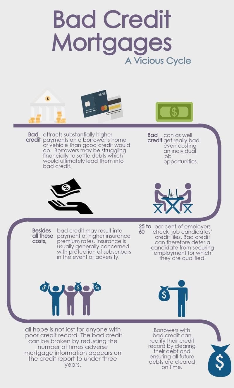 Bad Credit Mortgages: A Vicious Cycle